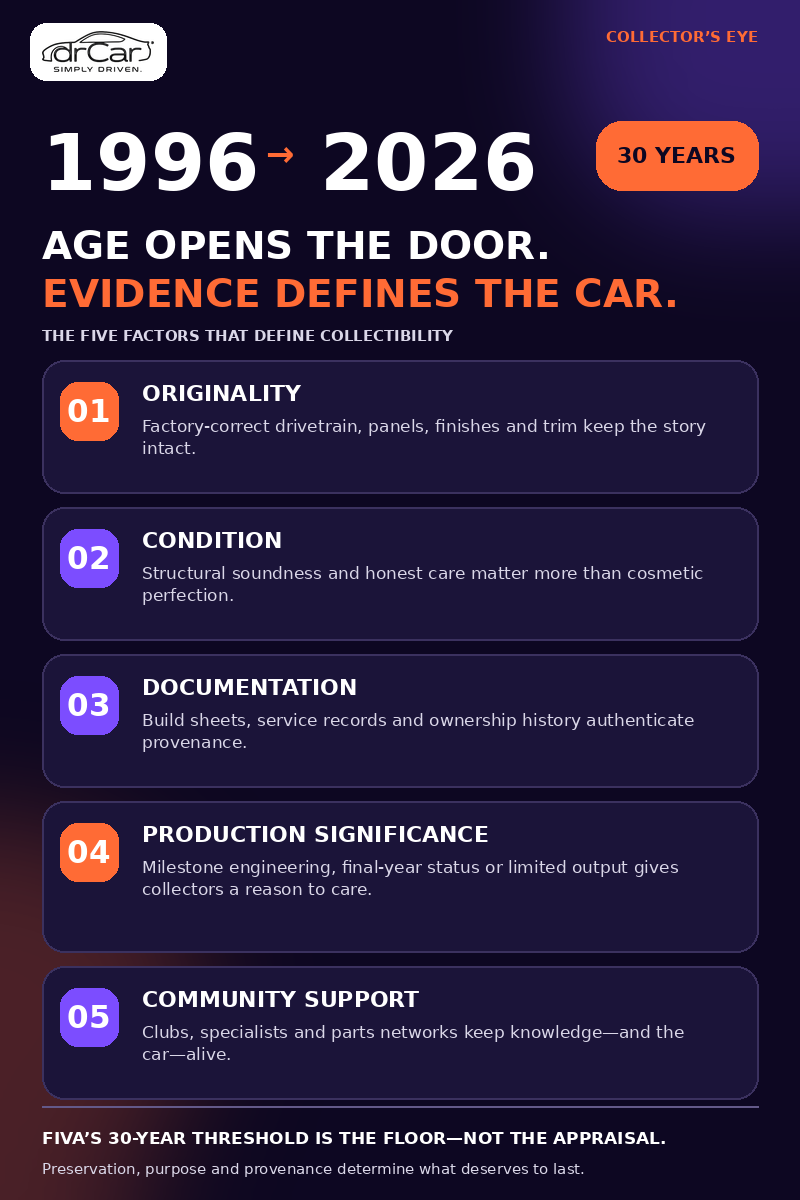 Five collector tests for 1996 cars becoming classics: originality, condition, documentation, production significance, and community support