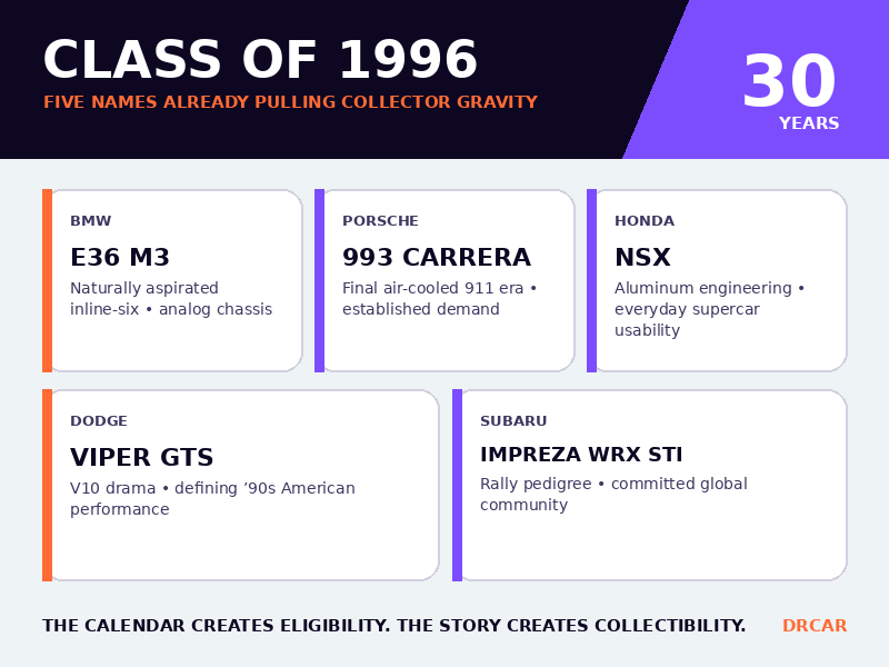 BMW E36 M3, Porsche 993 Carrera, Honda NSX, Dodge Viper GTS, and Subaru Impreza WRX STI as 1996 cars becoming classics