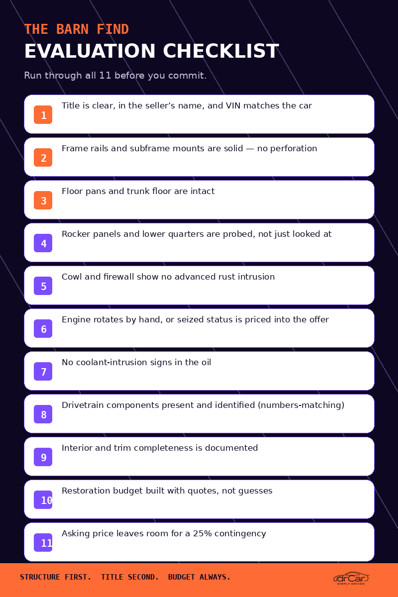 Numbered 11-point checklist for evaluating a classic-car barn find, covering title, structure, mechanical condition, completeness, budget, and contingency